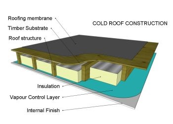 Roofing Underlayment